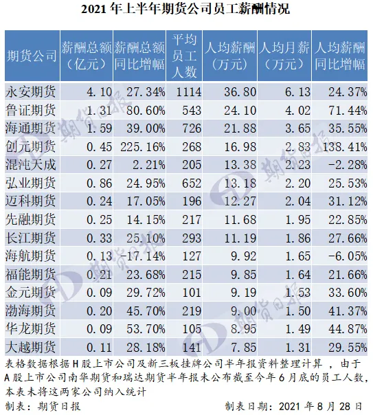 期货公司掀起涨薪潮！永安期货上半年人均月薪超6万元 人均涨薪幅度最大的竟是这家公司