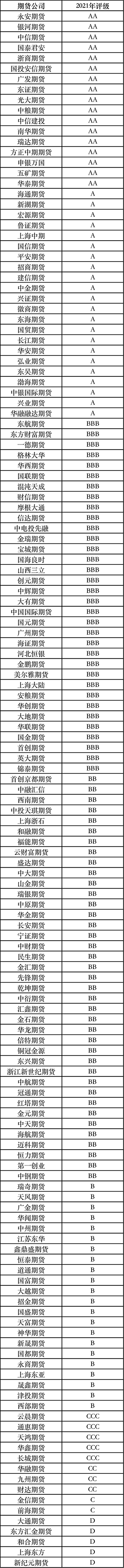 中国证监会公布2021年期货公司分类结果 17家为AA级