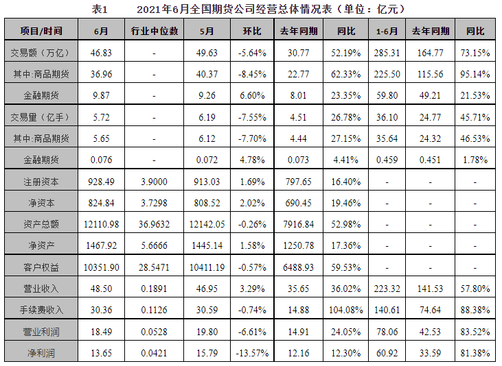 已破万亿！行业规模暴增催生期货公司靓丽业绩，头部效应凸显，未来还有哪些看点？