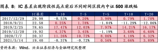 罕见！中证500股指期货时隔两年再现巨幅升水，市场要变盘了？