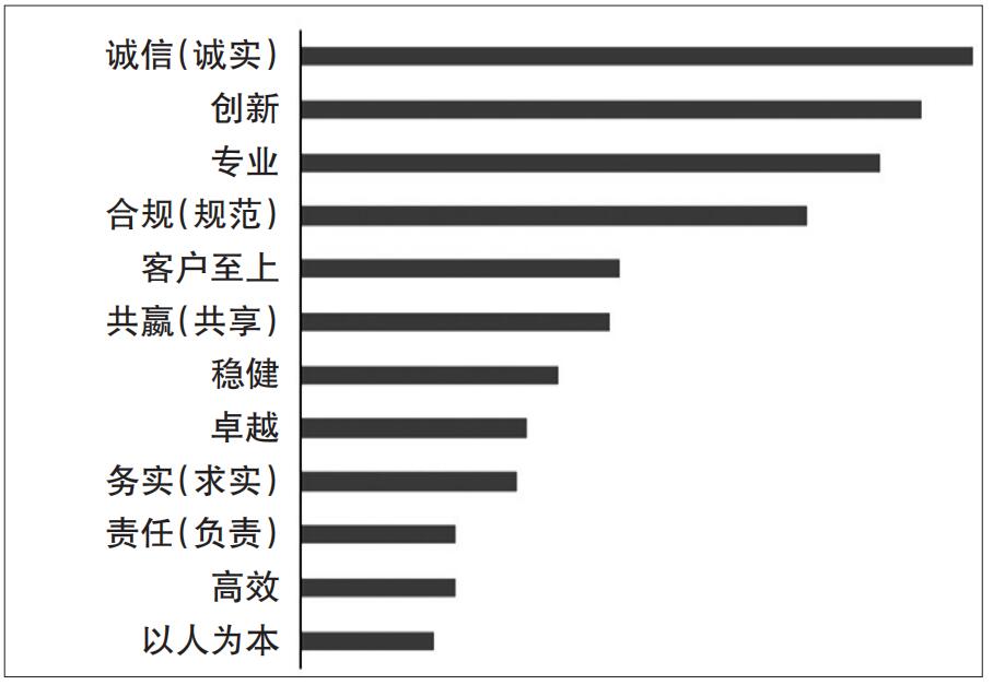 借鉴国际经验完善我国期货经营机构文化建设