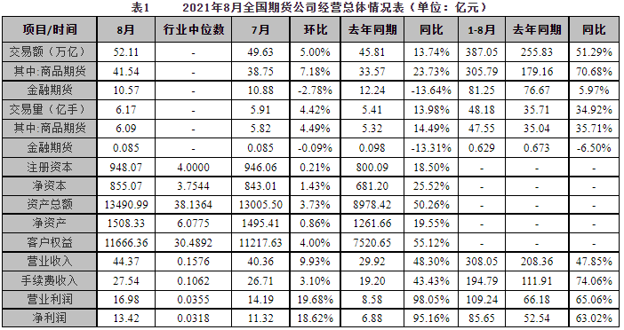 中期协：8月全国期货公司净利润13.42亿元 同比增长95.16%